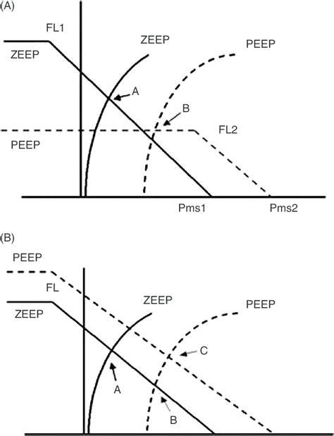 peep-flow-limitation-tiation