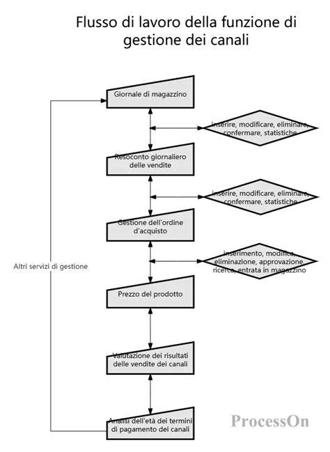 Diagramma delle funzioni Dive e Surface