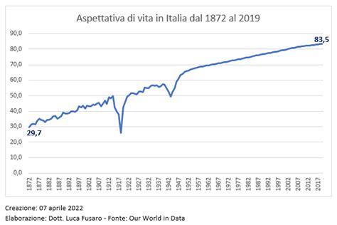 grafico evoluzione aspettativa di vita FC