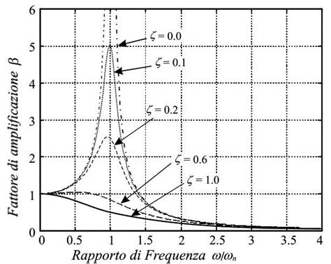 diagramma vibrazione e posizionamento