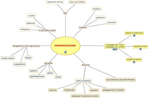 mappa concettuale della comunicazione etica