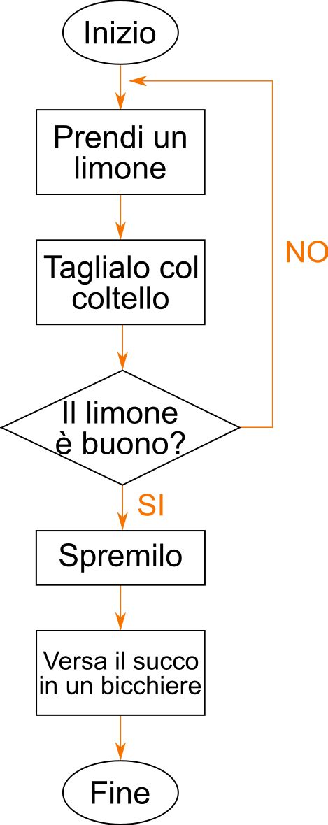 Diagramma di flusso dell’uso del saturimetro fronte