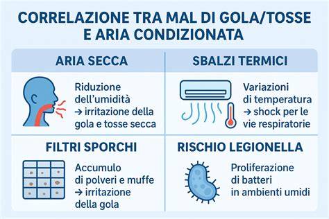 grafico cause mal di gola stagioni