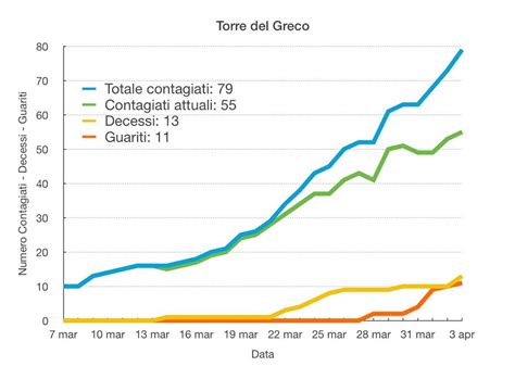 grafico contagi matrimoni area vasta 4