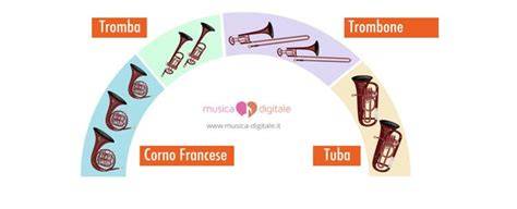 schema della famiglia degli ottoni e posizione della tuba