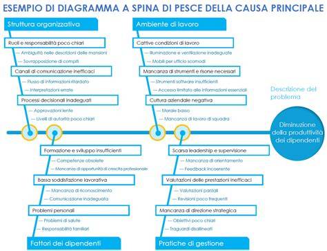 diagramma cause tosse produttiva