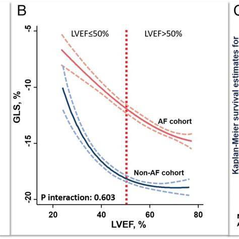 grafico LV-GLS e LVEF prima e dopo CPAP