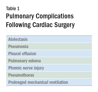 Postoperative pulmonary complications after cardiac surgery diagram
