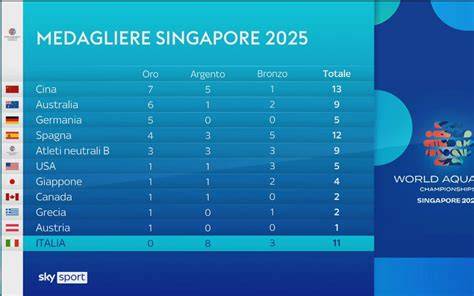 grafico punteggi mondiali nuoto sincronizzato 2025