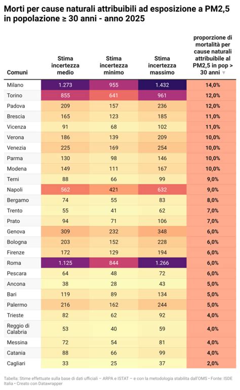 grafico andamento PM2.5 e mortalità