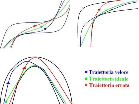 Grafico delle traiettorie di sviluppo polmonare nell’asma