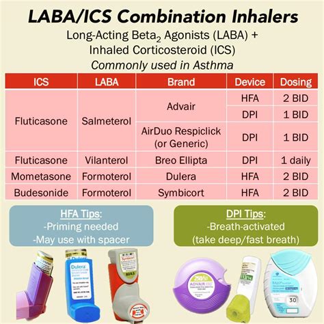 diagramma confronto ICS/LABA vs LTRA/LABA