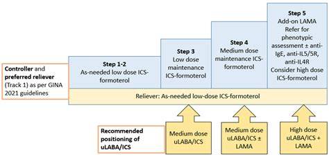 schema confronto studi ICS/LABA vs LTRA/LABA vs teofillina
