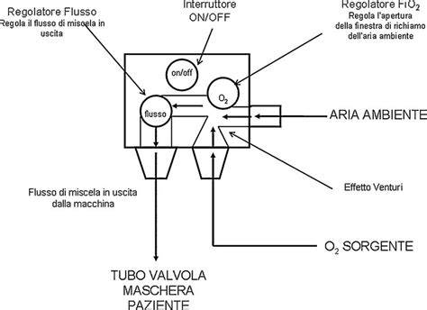 Schema schema della manutenzione CPAP