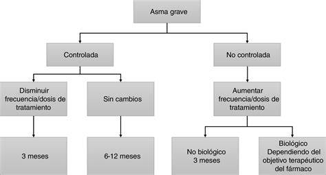 Rappresentazione del registro pediatrico di asma grave