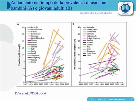Grafico di prevalenza asma non controllata