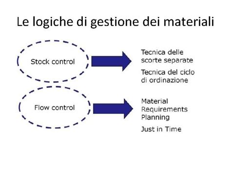 schematizzazione delle tecniche di gestione