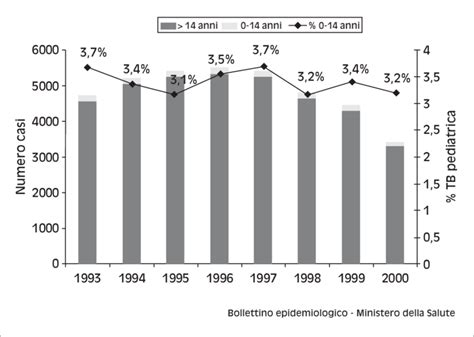 rapporto influenza tubercolosi storia grafico