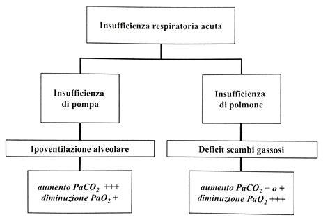 diagramma RAPIDO: insufficienza respiratoria e ODP