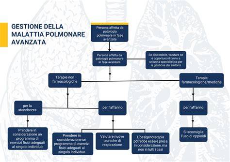 Schema di gestione degli noduli polmonari