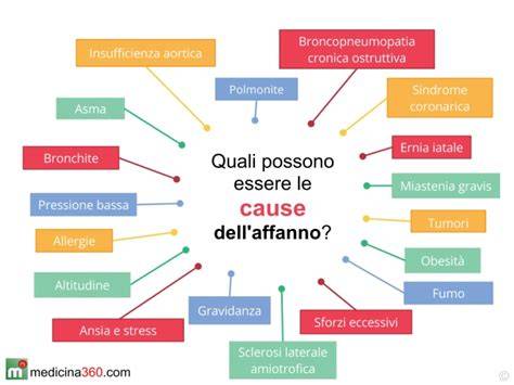 grafico respiro e metafora affanno