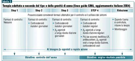 schema percorsi di trattamento asma e BPCO